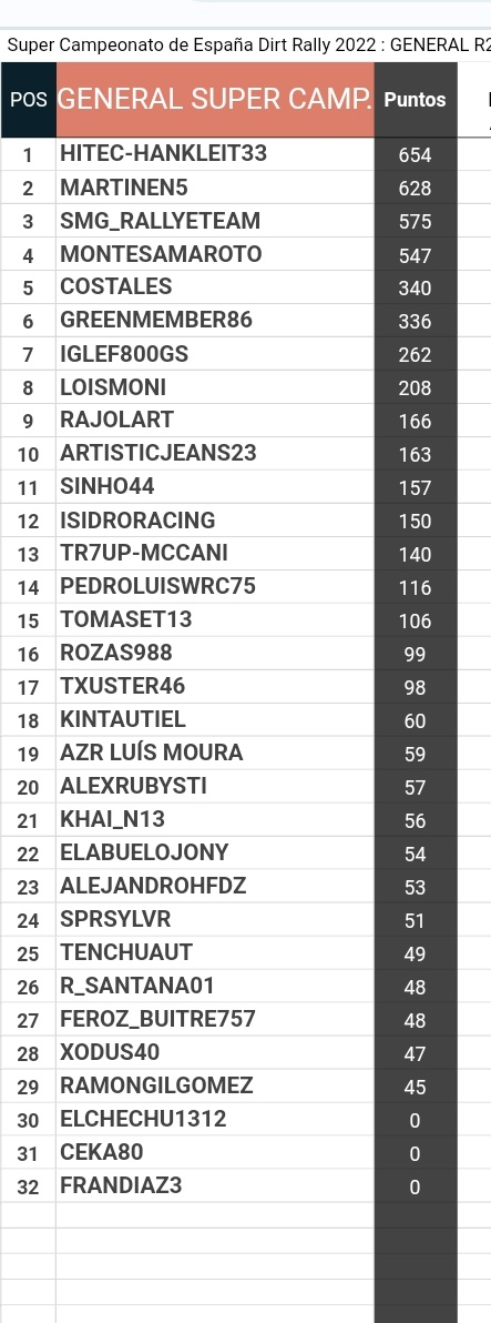 HiTEC_eSports's tweet photo. #DIRTRALLY⚫🟠⚪
🔚 Temporada @DresRally
🏁 SCER R5-R2 / WRC 2022
📢 Campeones y doblete‼️
📌 General
🥇 #TEMBER
6️⃣ #HANKLEIT
28 #CRISTIAN
📌 R2
🥇 #HANKLEIT
📌 WRC
🥉 #HANKLEIT
27 #JDB
Enhorabuena compañeros 👏👏
T⚫E🧡A⚪M @HiTEC_eSports https://t.co/x8qfKki5Yn