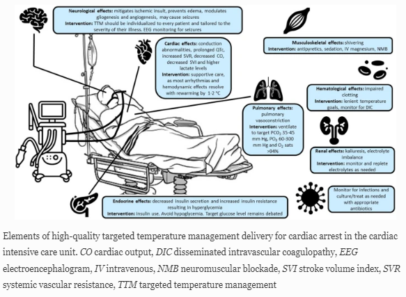 Cardio_Therapy's tweet photo. #TargetedTemperatureManagement in #CardiacArrest/ In this review authors have sought to fully appraise the available literature and identify knowledge gaps: https://t.co/3qDgLFPlij #Hypothermia https://t.co/fGK4C587ho