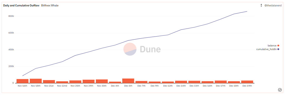 Within 1 month, <a href="/bitfinex/">Bitfinex</a> has moved a total of 860K $ETH ($1B) to 30+ newly created wallets.

They all have only one received transaction from the exchange, and nothing else.

Either a massive whale is accumulating hard, or Bitfinex is doing something weird.