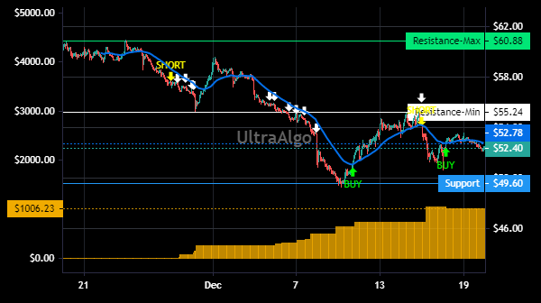 TShortalgo's tweet image. $KFRC Trading Ideas | Awaiting Short signal. 92.86% Profitability based on 15 trades. Profit factor is 19.39. Learn more at UltraAlgo.com. #KFRCSTOCK #daytrading