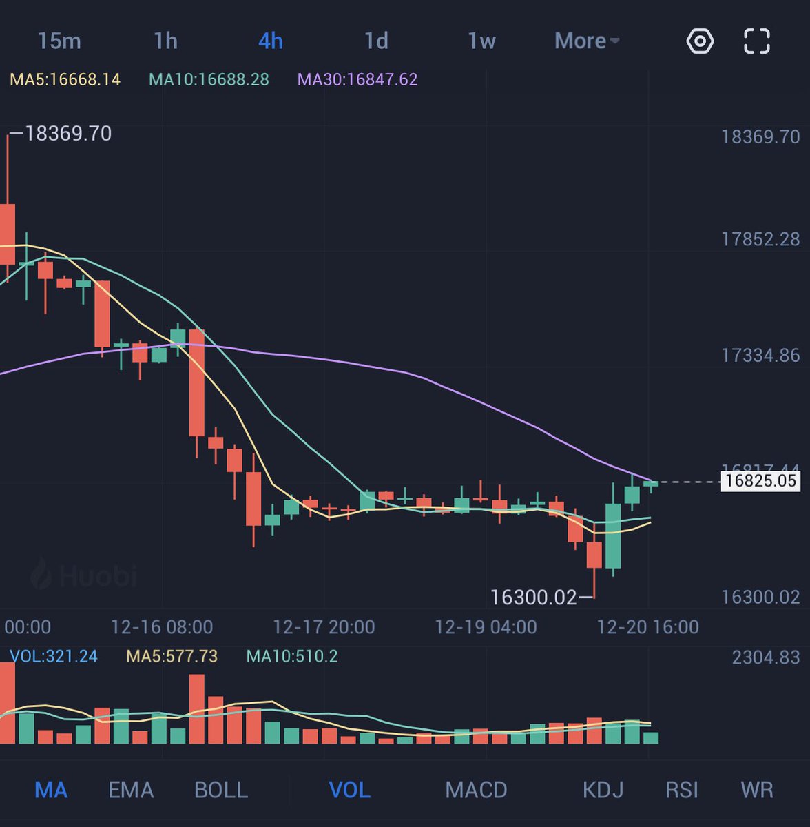 eddyaka82's tweet photo. hope 16,300 is a deep $btc.. time to climbing for end year #bullish https://t.co/rn9kYb1vAX