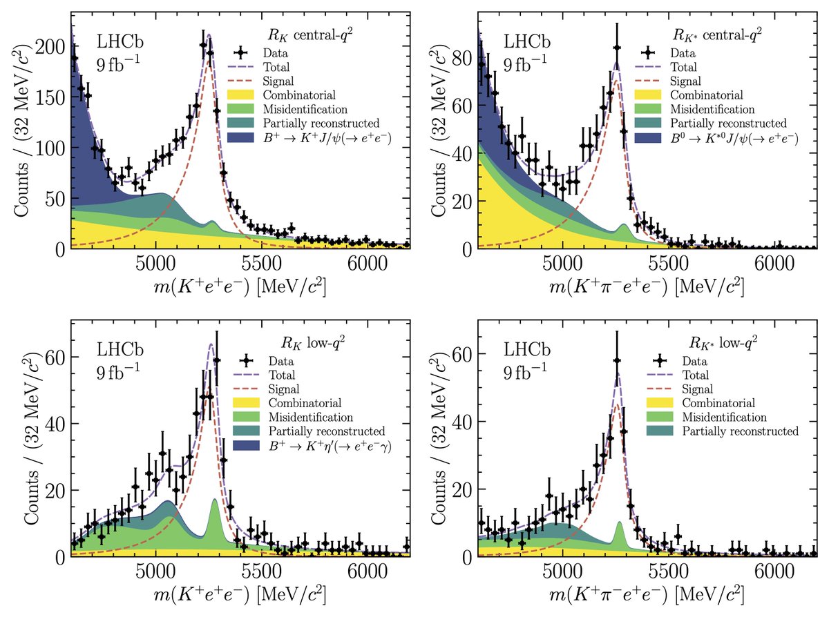 LHCbPhysics's tweet photo. Test of lepton universality in b→sℓ⁺ℓ⁻ decays https://t.co/wj0HExnphv - Each of the four lepton universality measurements reported is either the first or supersedes previous LHCb measurements. The results are compatible with the predictions of the Standard Model. https://t.co/BIFU4DhDGj