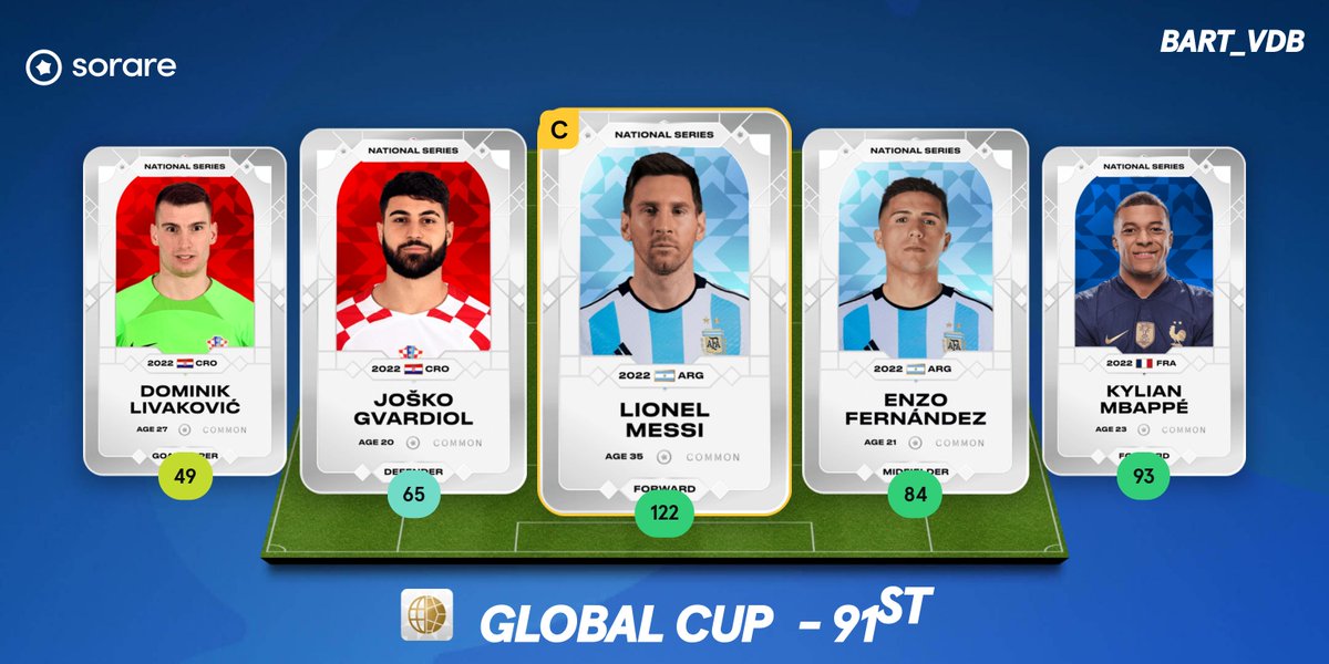 Bart_VDB's tweet photo. Enjoyed the Global Cup from @Sorare and ended it with a bang: 91st place on MD7 and 731st overall (/623.703 participants). Won a Lionel Messi 🐐 National Series card (which I won't sell) and 2 Limited Tier 1's (💵 +/- 100€) 🤑 https://t.co/vhlBeAAvVa