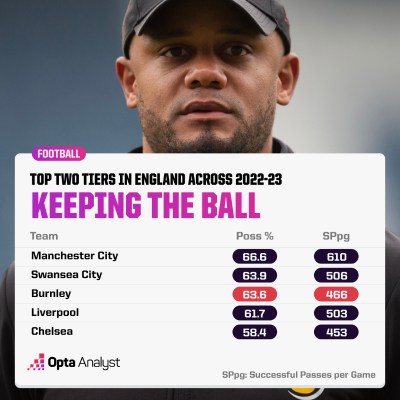 OptaAnalyst's tweet photo. Vincent Kompany's start to life as Burnley manager has been nothing short of exceptional. Transforming their style of play in under six months, they occupy the top spot in the Championship.

Could he be the man that eventually succeeds Pep Guardiola at Man City?

✍️ @GabSutton