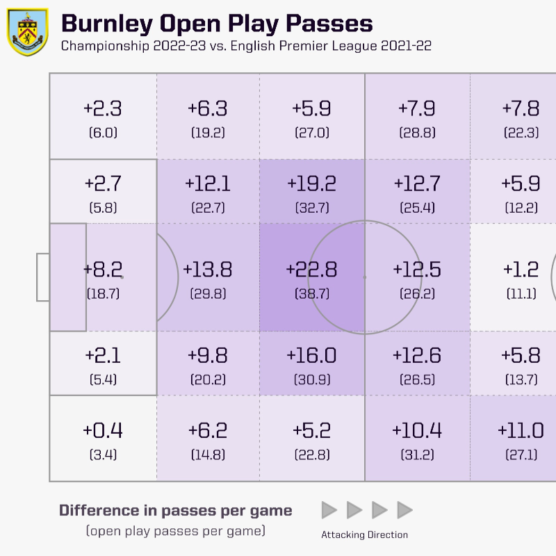 OptaAnalyst's tweet photo. Vincent Kompany's start to life as Burnley manager has been nothing short of exceptional. Transforming their style of play in under six months, they occupy the top spot in the Championship.

Could he be the man that eventually succeeds Pep Guardiola at Man City?

✍️ @GabSutton