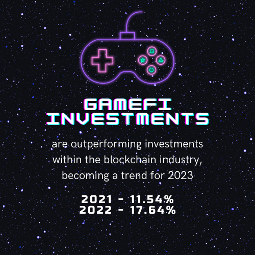 🎮 Over $3.4 billion were invested by VCs and angel investors in the blockchain gaming space during 2022 ($534 million in October and November) despite a 74% drop of Bitcoin in price from its all-time highs and 97% of NFT volume decline from previous records

#NFTProject #Crypto