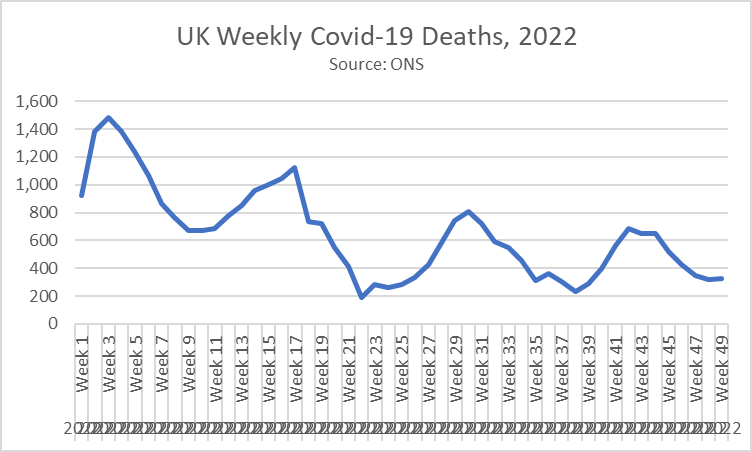 ZeroCovidNow1's tweet image. UK weekly deaths from Covid-19 in 2022. Minimum level about 200.  Government and their allies have made this 'acceptable'.