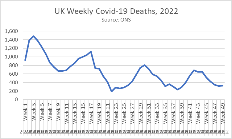 UK weekly deaths from Covid-19 in 2022. Minimum level about 200.  Government and their allies have made this 'acceptable'.