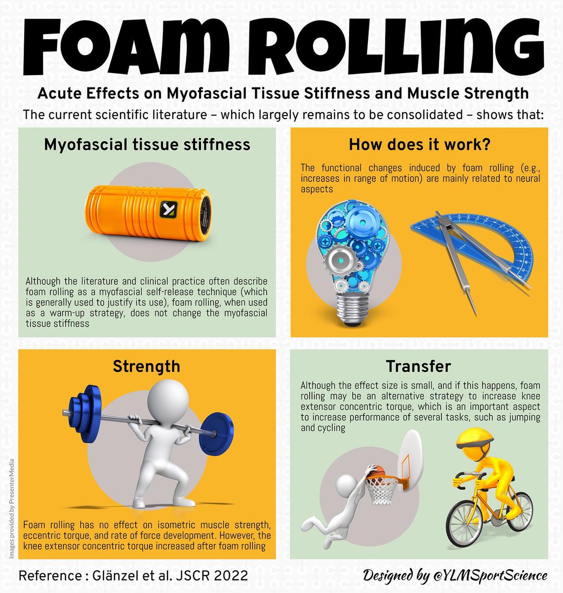 YLMSportScience's tweet photo. 💪🏻 Foam rolling: acute effect on myofascial tissue stiffness &amp; muscle strength 

@marceloglanzel8 et al
https://t.co/gB0HhLiszL https://t.co/3O8EiFT3d4