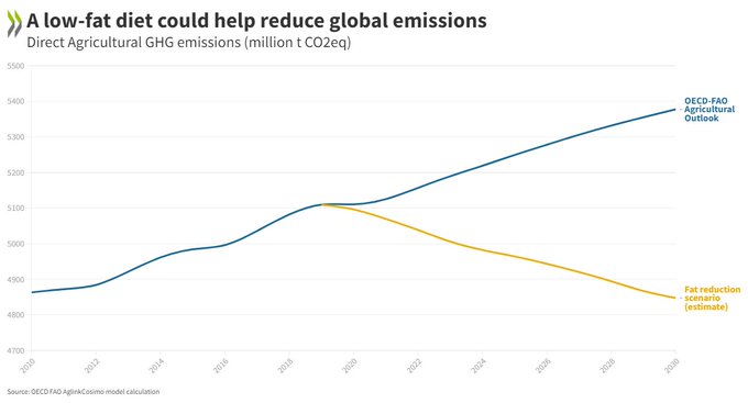 OECD Agriculture ➡ Towards Better Food Policies tweet media