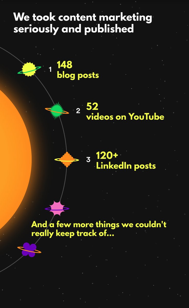 Here's what our content marketing looked like in 2022 🙌

Producing this much content requires a lot of effort, but we enjoyed every second!

#contentmarketing