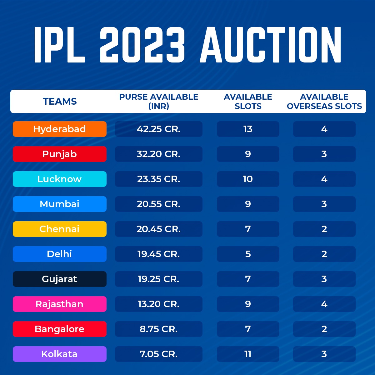 IPL teams remaining purse$ : r/Cricket