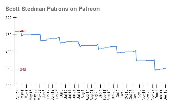 In the past 8 months <a href="/ScottMStedman/">Scott Stedman</a> lost a quarter of his financial <a href="/Patreon/">Patreon</a> backers. His catfishing¹, plagiarism², content theft³ &amp; clickbait⁴ practices take their toll!

⒈bit.ly/3WxXphk
⒉bit.ly/3We1I1B
⒊bit.ly/3vnrDIF
⒋bit.ly/3BNFbk9