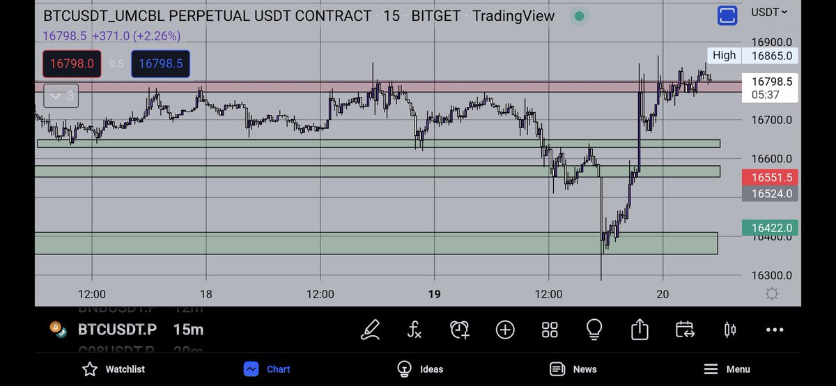 DojoUpdates's tweet image. BTC finally coming back up, seeing resistance 16800. #BTC