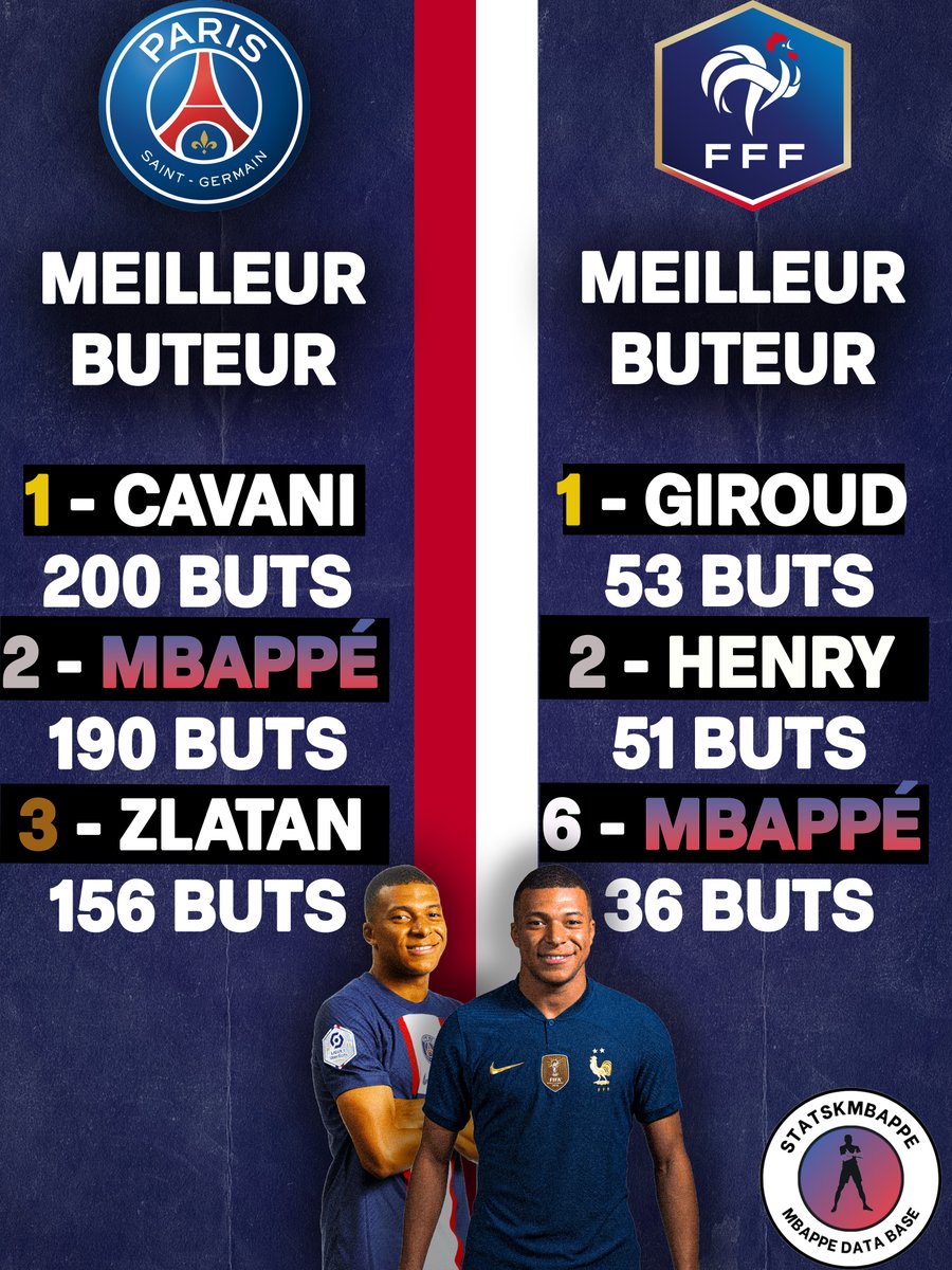 StatsKMbappe's tweet photo. ⌛️Il manque 10 buts à Mbappé pour devenir le meilleur buteur du PSG🔴🔵
⌛️Il manque 17 buts à Mbappé pour devenir le meilleur buteur de l'Équipe de France🇫🇷 https://t.co/xRqcY5dNc7