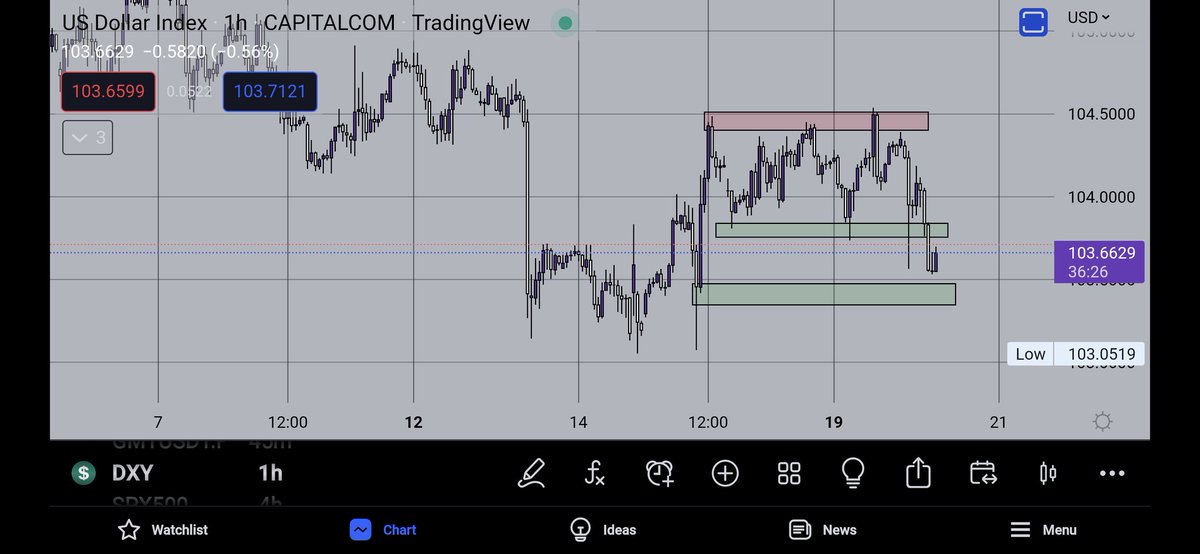 DojoUpdates's tweet image. Dxy broke support is now trading at 103.650 where we've seem to found some more support #Cryptocurency #BTC #DXY