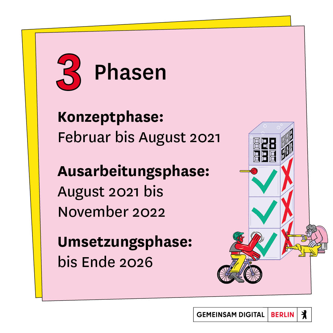 citylabberlin's tweet image. Wir möchten einen Meilenstein mit euch feiern: Die Strategie #GemeinsamDigital: Berlin wurde soeben vom Berliner Senat verabschiedet! Zeit, den Prozess dahinter einmal Revue passieren zu lassen: Hier kommt das Wichtigste der Strategie in Zahlen. Mehr Infos:gemeinsamdigital.berlin.de