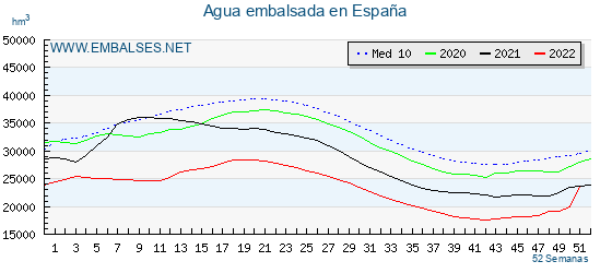 Embalses_net's tweet photo. 💧📊Los #embalses españoles acumulan 23.552 hm³ de #agua, el 42.01% de su capacidad total, 3531 𝗵𝗺³ 🅼🅰🆂 𝗾𝘂𝗲 𝗹𝗮 𝘀𝗲𝗺𝗮𝗻𝗮 𝗮𝗻𝘁𝗲𝗿𝗶𝗼𝗿 🌊.

Mas detalles 👉 https://t.co/qQY2qxQ5ZS

Cuencas 👉 https://t.co/ZJv1aetk1Z
Comunidades 👉 https://t.co/HSa2b1yaPY https://t.co/iRjFjfxTm0