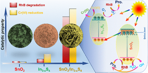 bhkenlo's tweet photo. Vacancy-Mediated Z-Scheme Heterostructure in SnO2-Decorated Spinel In3–xS4 with Boosted Photocatalytic Activity https://t.co/EETn7Akh3m Lei and co-workers @InorgChem #tin #indium #Zscheme #heterostructures #photocatalysis https://t.co/HvqRUO1mxu