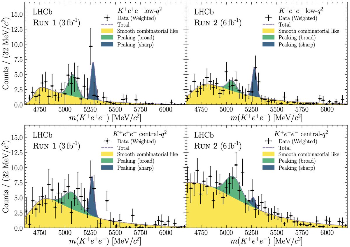 particleist's tweet photo. OK intermission over. The short story is that we discovered misidentified hadronic backgrounds which had not been taken into account in previous RK or RK* measurements. They affected the electron mode and pushed the results away from the Standard Model expectation. https://t.co/eTphwnotyO