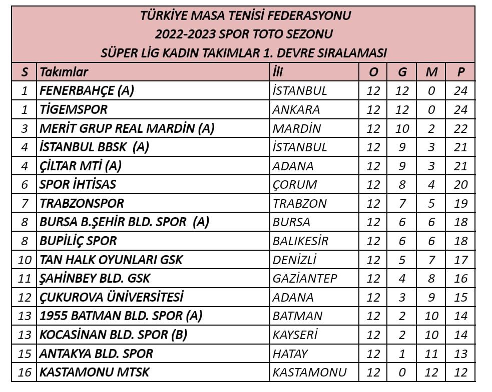 MeritGrup's tweet photo. 3. Etap sonucunda son puan durumu @RealMar83696310 #TABLETENNIS #tenisdemasa #malong https://t.co/qsm3yGNTSP
