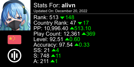 alivnjun's tweet photo. osu! stats for player alivn automatically generated by https://t.co/rHifeZK7y0 #ProsuTweetPoster https://t.co/FggD1MYZtB