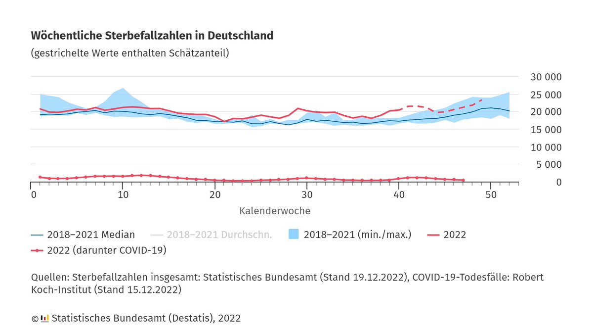 Im November 2022 starben nach unserer Hochrechnung 88 129 Menschen, 7 % oder 5 945 mehr als der mittlere Wert (Median) der Jahre 2018 bis 2021 für diesen Monat. Für erhöhte #Sterbefallzahlen sorgte wohl die schwere Grippewelle. Mehr Infos: destatis.de/DE/Presse/Pres…