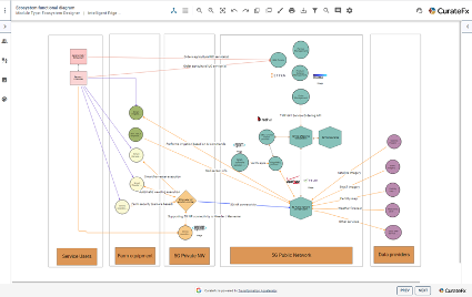 Another new Catalyst project on CurateFX, powered by Tr3Dent: Team Intelligent Edge for Sustainable Agriculture developed a scalable blueprint for delivering 5G network slicing, MEC orchestration &amp; green services focused on smart weeding &amp; irrigation. hubs.la/Q01wbF710