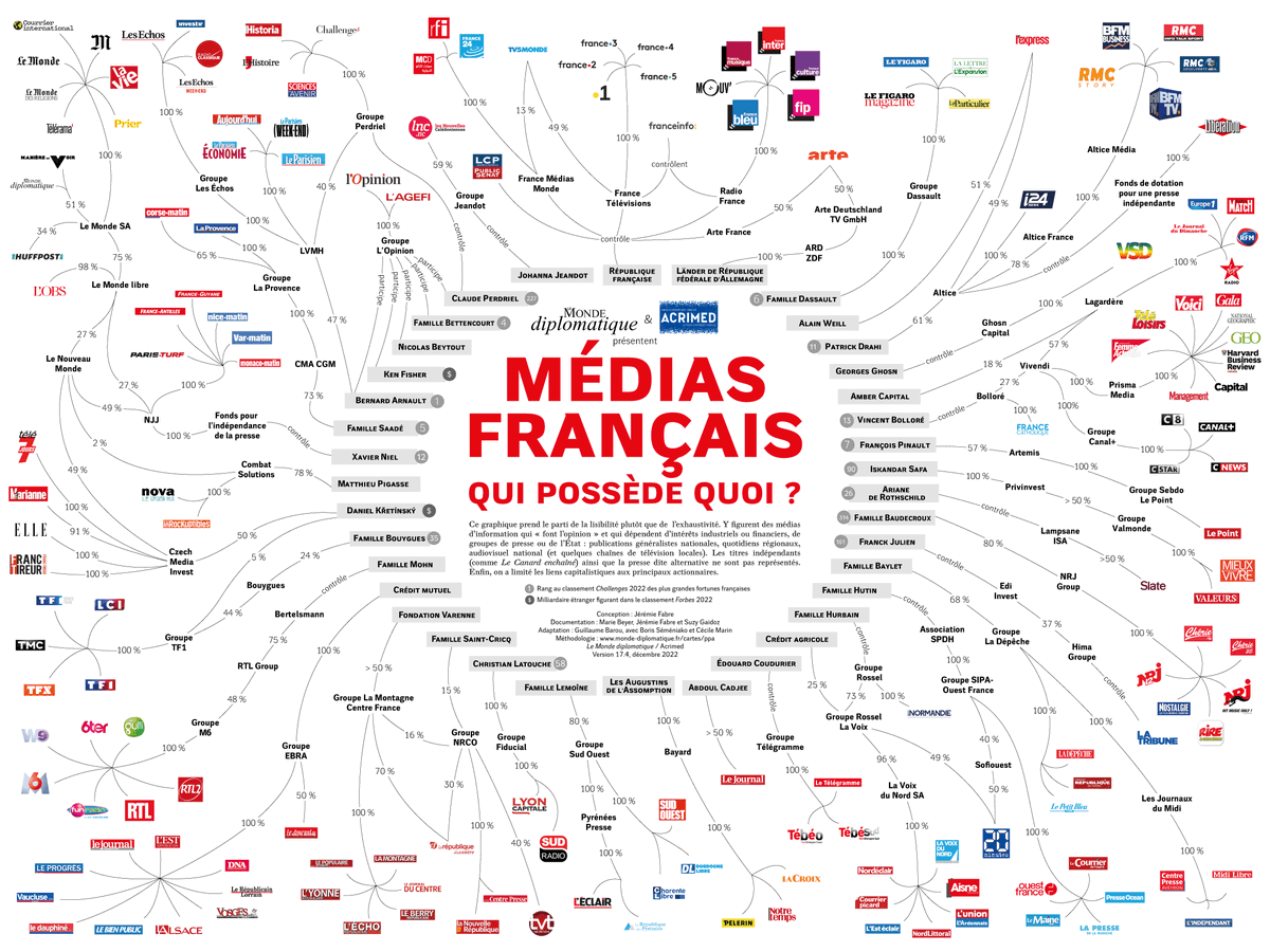 acrimed_info's tweet photo. Médias français: qui possède quoi ?
Nouvelle version (décembre 2022)
cc @mdiplo https://t.co/uQM2crEEKy