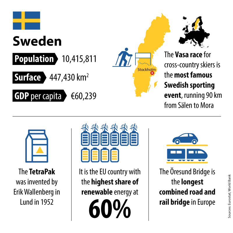 Hello Sweden! Starting today, the Nordic country is in charge of the presidency of the Council of the EU.

This is the third time the country takes this role as it takes over from the Czech Republic. 

Learn more fun facts about the country, an EU member since 1995 ↓ 🇪🇺
