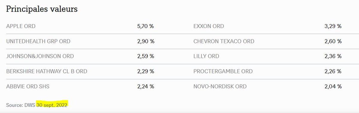 growlercox's tweet photo. ETF World momentum #XDEM, évolution de sa composition. Au 30 sept 2022 Apple constituait sa plus importante ligne alors qu'aujourd'hui exit apple, place à l'énergie et la santé notamment. Un des etf les moins "passifs" que je connaisse et que j'accumule. https://t.co/OtWC55SwOY