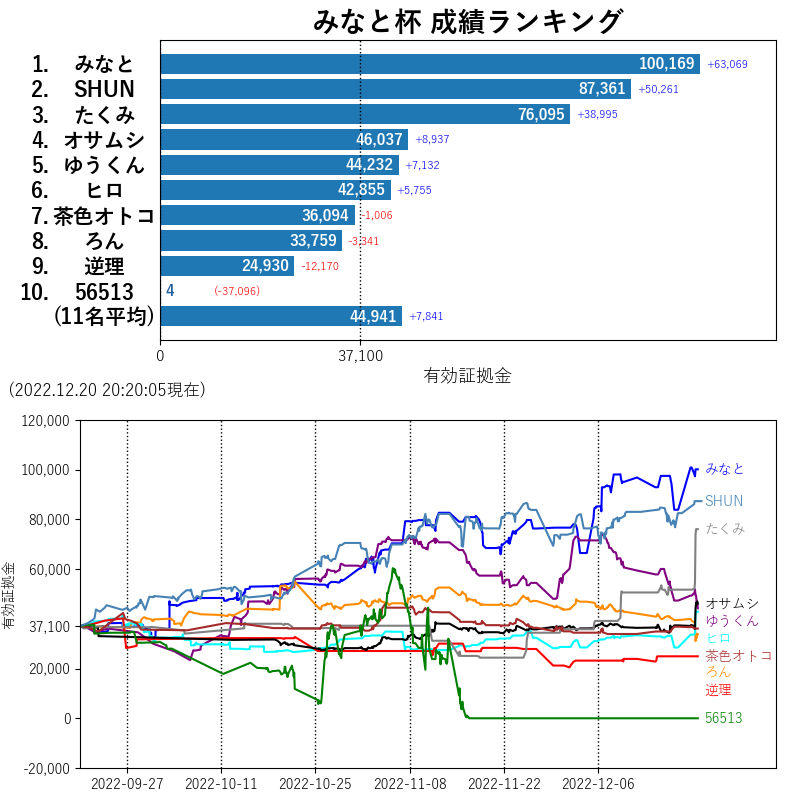 autorankingtwt's tweet photo. 2022.12.20 20:20現在の「みなと杯」成績ランキングをお届けします。
リアルタイム中継はこちら。→https://t.co/puhXHLV7Nh https://t.co/51s4L2MR4t