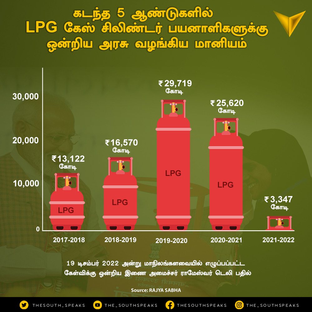 கடந்த 5 ஆண்டுகளில் LPG கேஸ் சிலிண்டர் பயனாளிகளுக்கு ஒன்றிய அரசு வழங்கிய மானியம்

#LPG #Modi #DBTL #Rajyasabha #CouncilofStates #TheSouthSpeaks