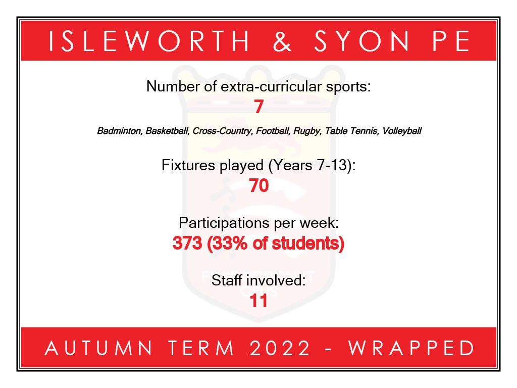 As the first term comes to a close, here is our Autumn Term 2022 wrapped! Well done to all of the staff and students involved and thank you for continuing our legacy of high level sport. Have a great break, then we come back for even more!  #SportForAll
