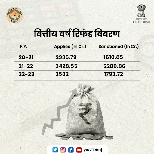 CTDRaj's tweet photo. वाणिज्यिक कर विभाग, राजस्थान के अंतर्गत 16 जोन में कुल 818,656 टैक्सपेयर्स शामिल हैं। विभाग के नेट रेवेन्यू में अक्टूबर, 2021 की तुलना में 2.9 फीसदी की बढ़ोतरी दर्ज हुई है जबकि विगत वर्ष उत्पादकता में 1.3% का नेट प्रोफिट रिकॉर्ड हुआ है।

#CTDRaj #Rajtax #वाणिज्यिक_कर_विभाग https://t.co/kJsYNawugl