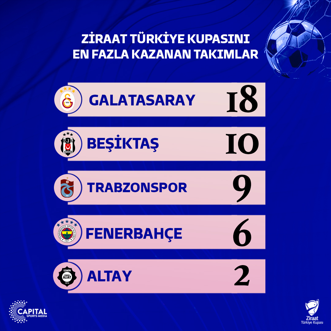CapitalSportsM's tweet photo. Ziraat Türkiye Kupası başladı. Perşembe akşamı 21:00'da oynanacak olan Galatasaray - Keçiörengücü maçıyla tamamlanacak. Maçlar devam ederken kupayı en fazla kazanan takımları ve kazandıkları kupa sayılarını hatırlayalım. https://t.co/AXxJCaPC6B