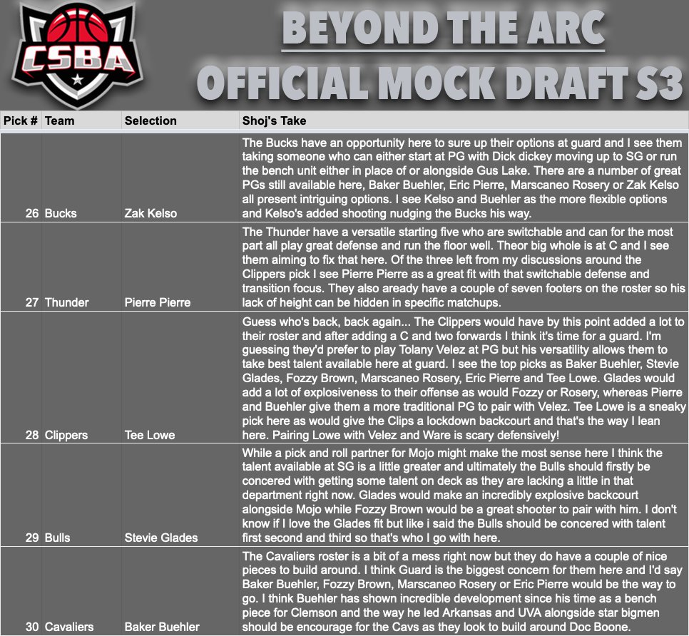 Now that the draft order is set it's time for my official mock draft for season 3. With such a huge class I added my thoughts on the fit of each mocked pick of the first round.