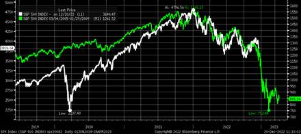 I'm seeing debate over the source of current market and 2008 analog - <a href="/MichaelMOTTCM/">Michael J. Kramer</a> has been pointing this out for a long time.

His work is great and he's on Making Money with Charles Payne today.  Focus on what' next?