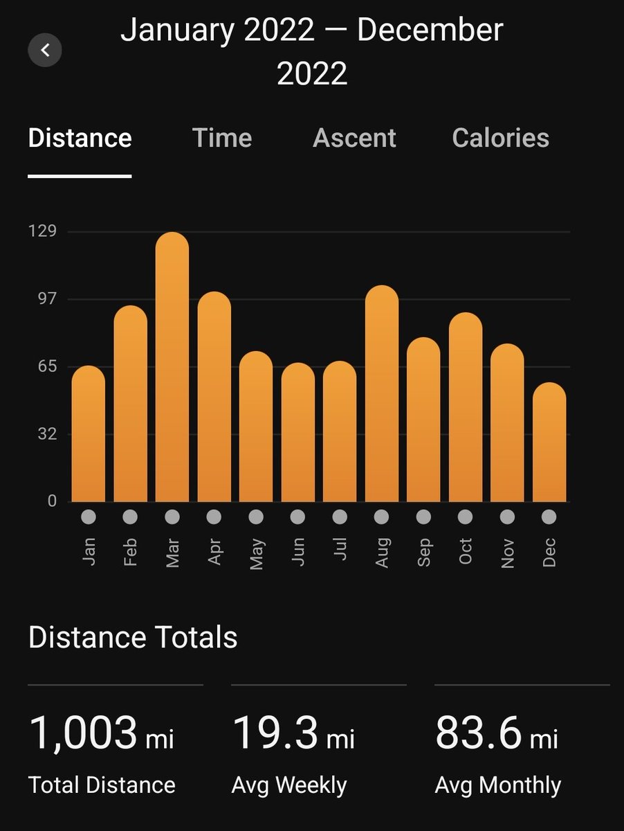 fayta9's tweet photo. Hit a milestone on today's run...1,000 miles #IAmNotFinishedYet https://t.co/4drKXKqRTg