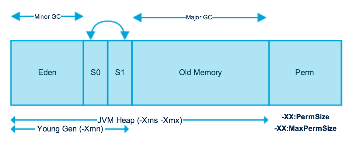 aviroues's tweet image. #JavaMemoryModel #JVM #GarbageCollection #heap