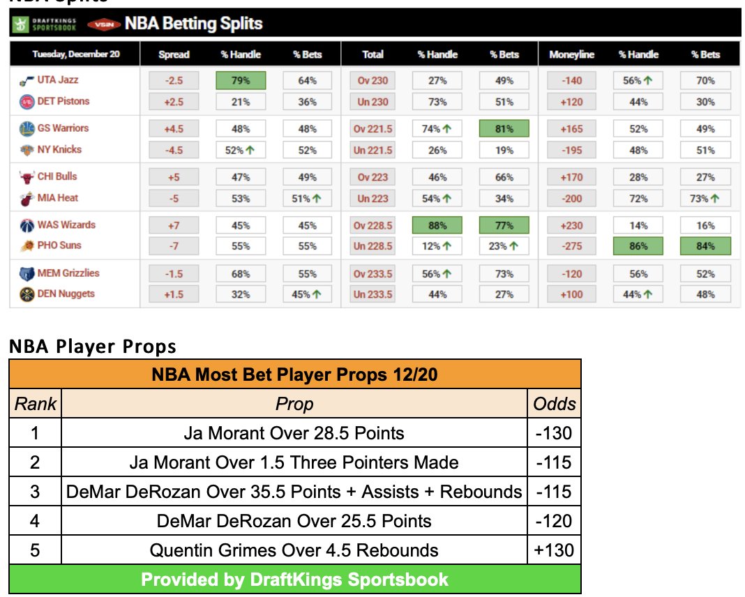 Julian Edlow on Twitter "NBA betting splits and most bet props from