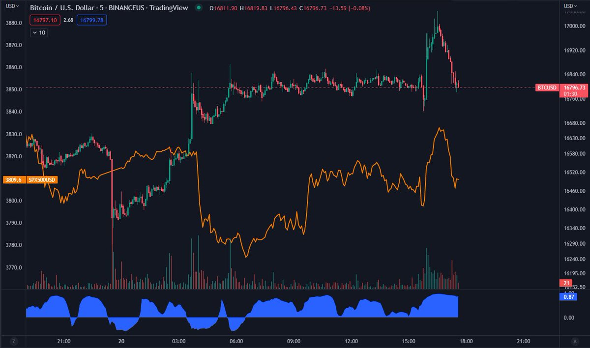 DaanCrypto's tweet image. $BTC &amp;amp; $SPX &quot;Correlation&quot; all over the place outside of the NY Open hours.

The moment the market opened back up they have been moving almost 1:1 again which you can see at the high correlation coefficient at the bottom of the chart.