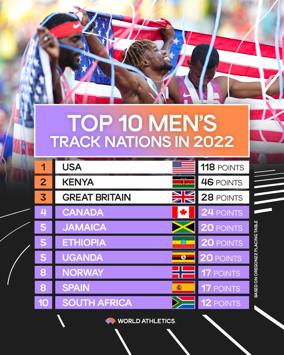 USA dominate 🔥 

Based on @WCHoregon22 placing table, USA were the top nation in men's track events 🇺🇸 

#WorldAthleticsChamps