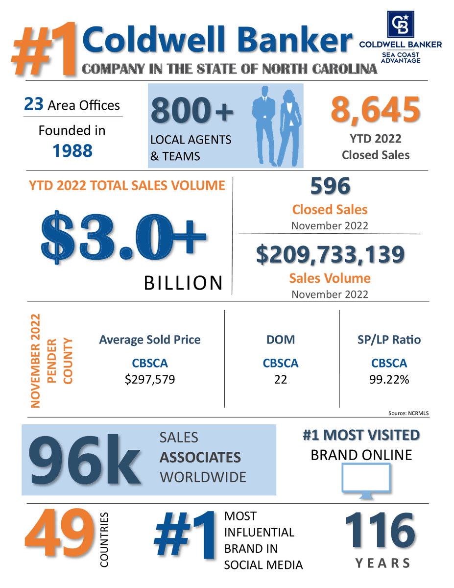 Jennifer_Farmer's tweet photo. Coldwell Banker Sales Stats for Pender County! https://t.co/Hd8EbLHB1o