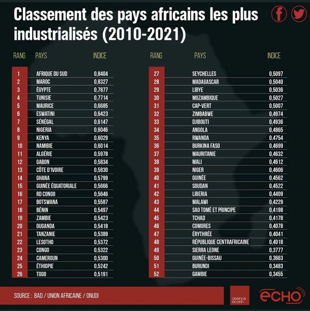 #gabon Classement encourageant, peut mieux faire <a href="/agenceecofin/">Agence Ecofin</a> #Afrique #industries #classement