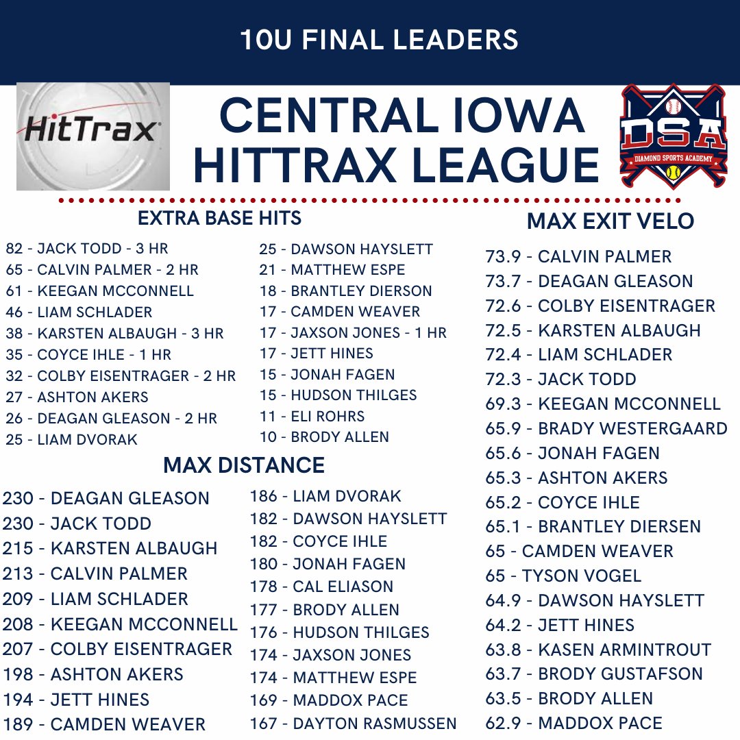 DiamondSportsAc's tweet photo. 10U FINAL LEADERS - FALL BASEBALL
@HITTRAXOFFICIAL
@DIAMONDSPORTSAC
@CENTIASPORTS
@SPORTSPLEX_WEST https://t.co/YQ9XCgvcFp