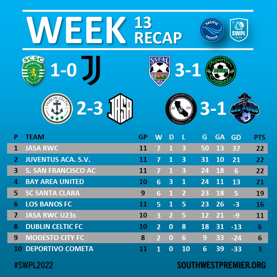 SWPremier's tweet photo. There's a big surprise 🎁 under the #PacificPremier 🎄 this year - a three-way tie for first place heading into 2️⃣0️⃣2️⃣3️⃣❗️
@jasarwc - 22 pts
@JacademySV - 22 pts
#SSFAC - 22 pts
#SWPL ⚽️ @ProtagonistUSA https://t.co/6kexoLGaRP