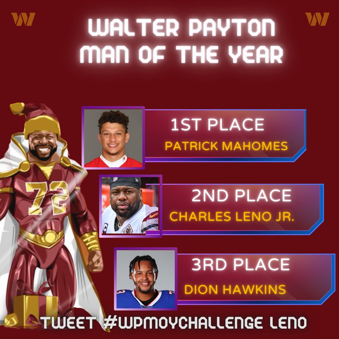 𝗪𝗲𝗲𝗸 𝟮 Walter Payton man of the year standings are out & @charleslenojr72 is in 2nd place❗️🙌 We have to get him to 1st place. For him, @Beyondthe72, our fanbase, and most importantly, funds for our community. #WPMOYChallenge Leno 𝗥𝗘𝗧𝗪𝗘𝗘𝗧/𝗥𝗨𝗡 𝗜𝗧 𝗨𝗣 #HTTC