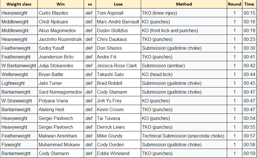 AndyHickeyMMA's tweet image. The fastest finishes in the UFC this year.

An unfortunate injury in the main event of UFC London has Curtis Blaydes vs Tom Aspinall at #1 on the list.