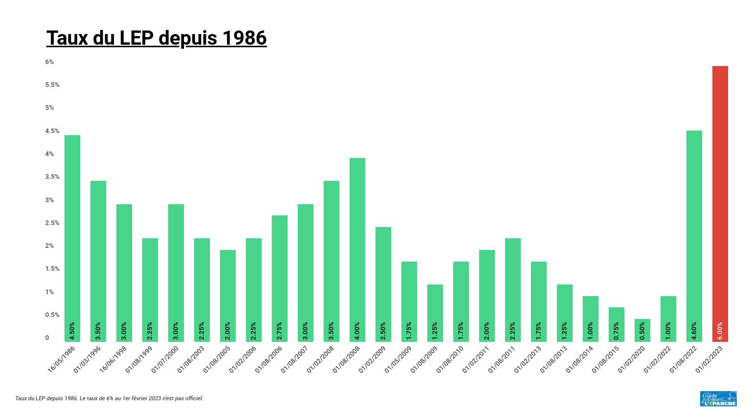 Graphique montrant l'évolution du taux du LEP entre 1986 et 2022
